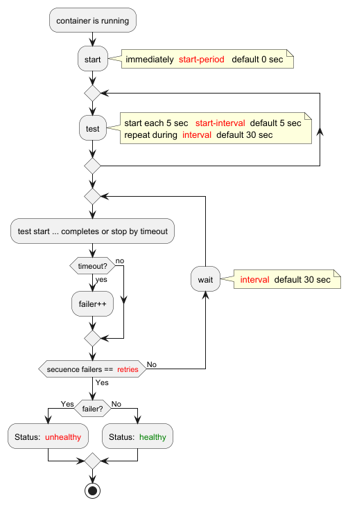 Healthcheck loop